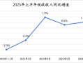 盘点上半年国家账本：税收收入逐渐回升，财政靠前发力明显 | 中国经济半年报④|界面新闻
